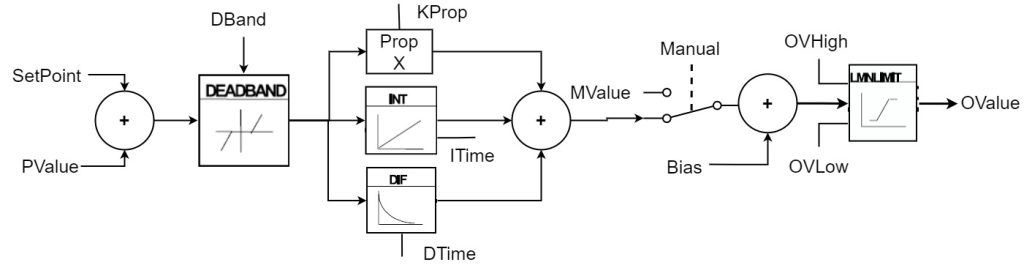 Diagramma PID