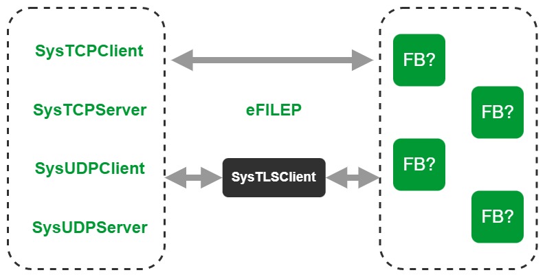 Diagramma utilizzo FB SysTLSClient