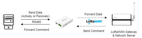 Gateway Milesight con dispositivo Modbus